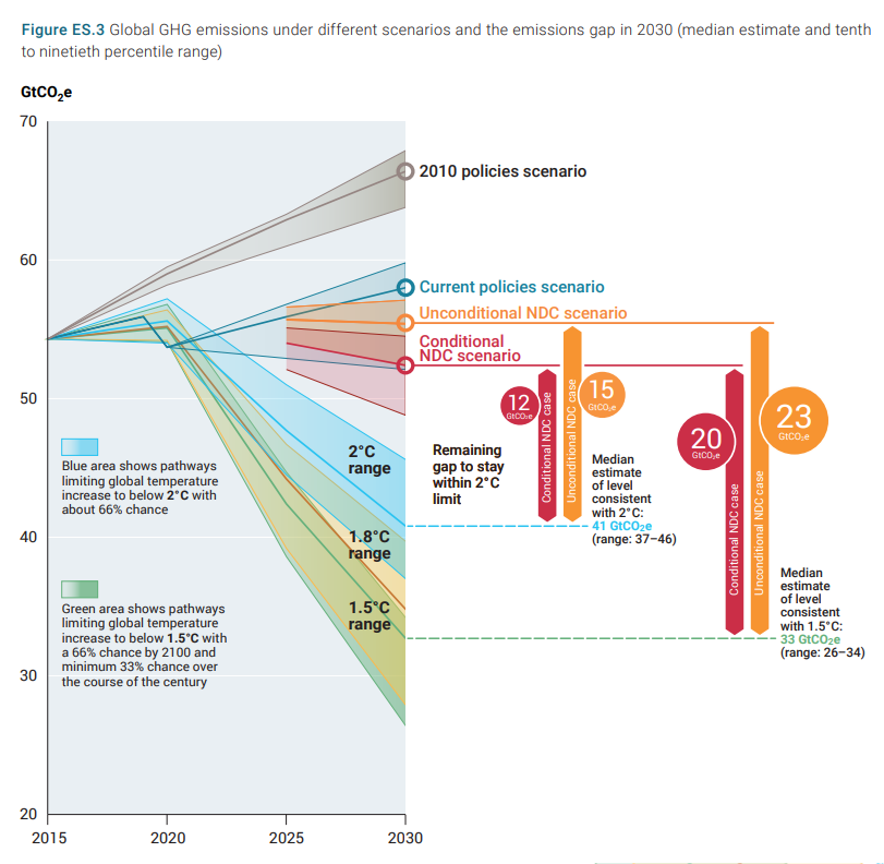Global greenhouse (GHG) emissions under different scenarios and the emissions gap in 2030 (median estimate and tenth to ninetieth percentile range). Emissions under current policies are projected to reach 58 GtCO2e in 2030. This is 3 GtCO2e higher than the estimate of last year’s report. About half of the increase is due to the harmonization, about one quarter to the change of global warming potentials (GWPs), and the remainder to the methodological choice of only selecting model studies that explicitly account for the most recent current polices and NDC estimates. Graphic: UNEP