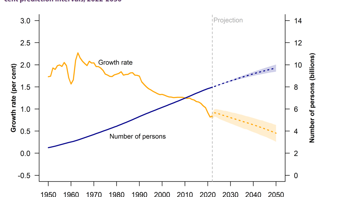 Global human population size and annual growth rate estimates, 1950-2022, and medium scenario with 95 per cent prediction intervals, 2022-2050. Over the one hundred years from 1950 to 2050, the world population was growing the fastest in the period 1962-1965, when it was increasing on average by 2.1 per cent per year. Since then, the pace of population growth has slowed by more than half owing to reduced levels of fertility. In 2020, and for the first time since 1950, the rate of population growth fell below 1 per cent per year and it is projected to continue to slow in the next few decades and through the end of this century. The global population could grow to around 8.5 billion in 2030, and add 1.18 billion in the following two decades, reaching 9.7 billion in 2050. Graphic: UN DESA
