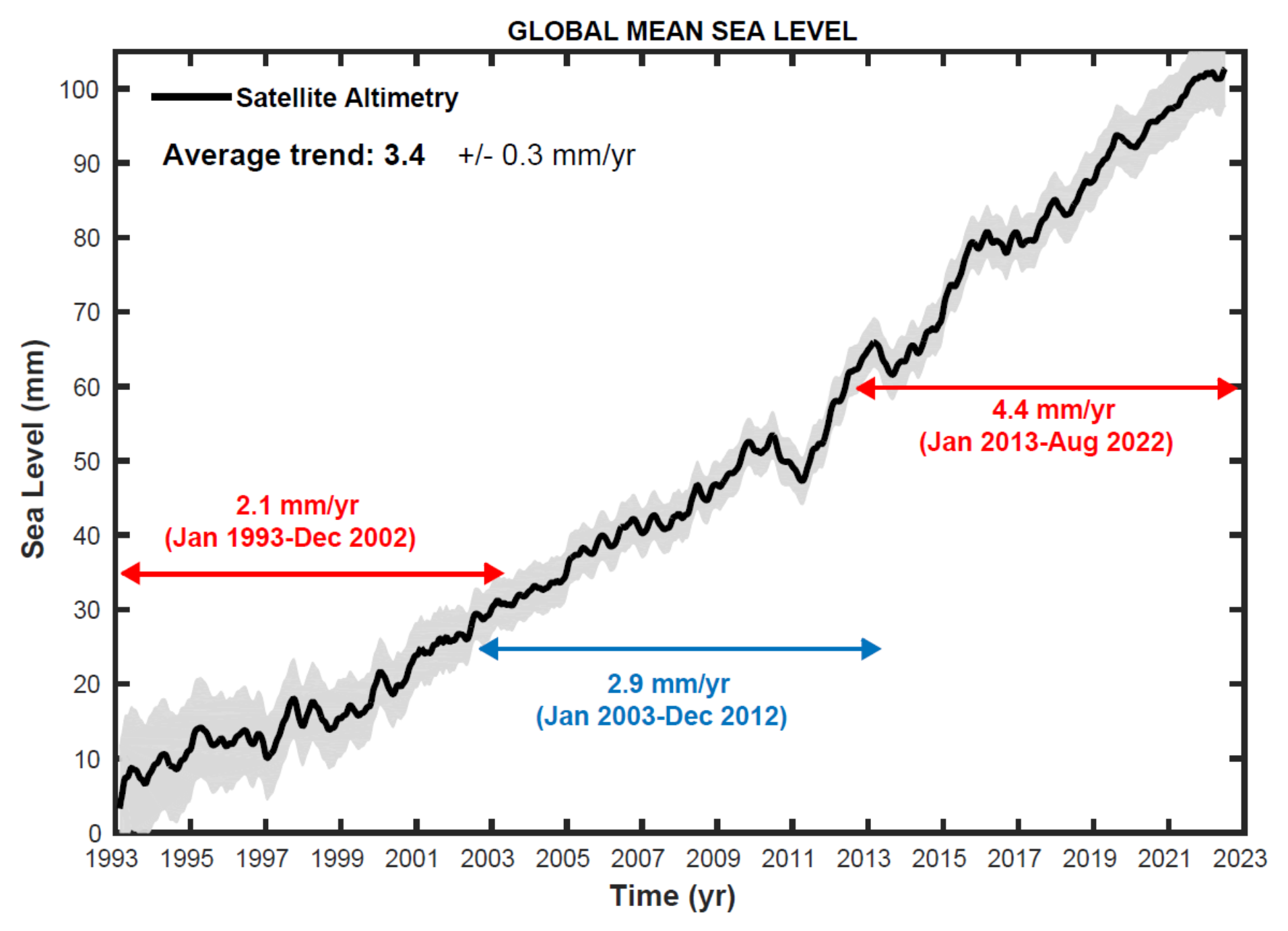 Global mean sea level evolution, January 1993 - August 2022 (black curve) with associated uncertainty (shaded area) The horizontal, coloured straight lines represent the average linear trends over three successive time spans. In 2022, global mean sea level (GMSL) continued to rise. The GMSL rise is estimated to be 3.4 ± 0.3 mm·yr -1 over the 30 years (1993-2022) of the satellite altimeter record, but the rate has doubled between the first decade of the record (1993-2002) and the last (2013-2022) during which the rate has exceeded 4.4 mm·yr -1. The GMSL acceleration is estimated to be 0.12 ± 0.05 mm·yr -2 over the 30-year period. GMSL increased by about 5 mm between January 2021 and August 2022. Since January 2020, the increase in GMSL amounts to around 10 mm, a substantial fraction of the GMSL rise since 1993 (around 100 mm), despite the ongoing La Niña. Date: LEGOS / AVISO altimetry www.aviso.altimetry.fr. Graphic: WMO
