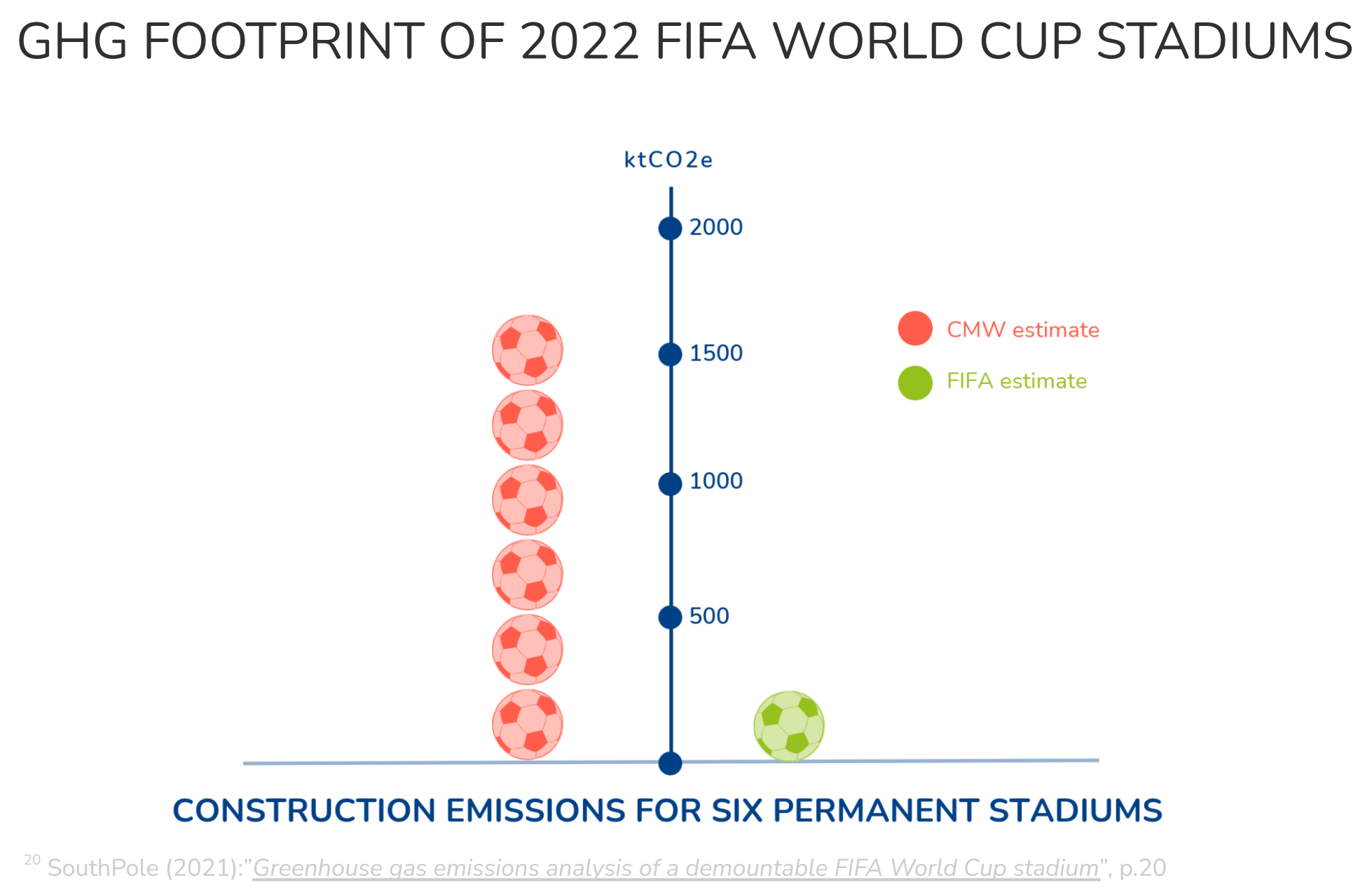 Greenhouse gas footprint of 2022 FIFA World Cup stadiums estimated by Carbon Market Watch (left, in red) and FIFA (right, in green). Adding the footprint of the temporary stadium, the total footprint for the construction of the seven new stadiums for 2022 World Cup is more likely to be at least 2.06MtCO2e. This makes the infrastructure construction by far the biggest source of emissions for the 2022 World Cup, compared to only the third biggest as currently accounted for in the report. Data: SouthPole (2021): Greenhouse gas emissions analysis of a demountable FIFA World Cup stadium, p.20. Graphic: Carbon Market Watch