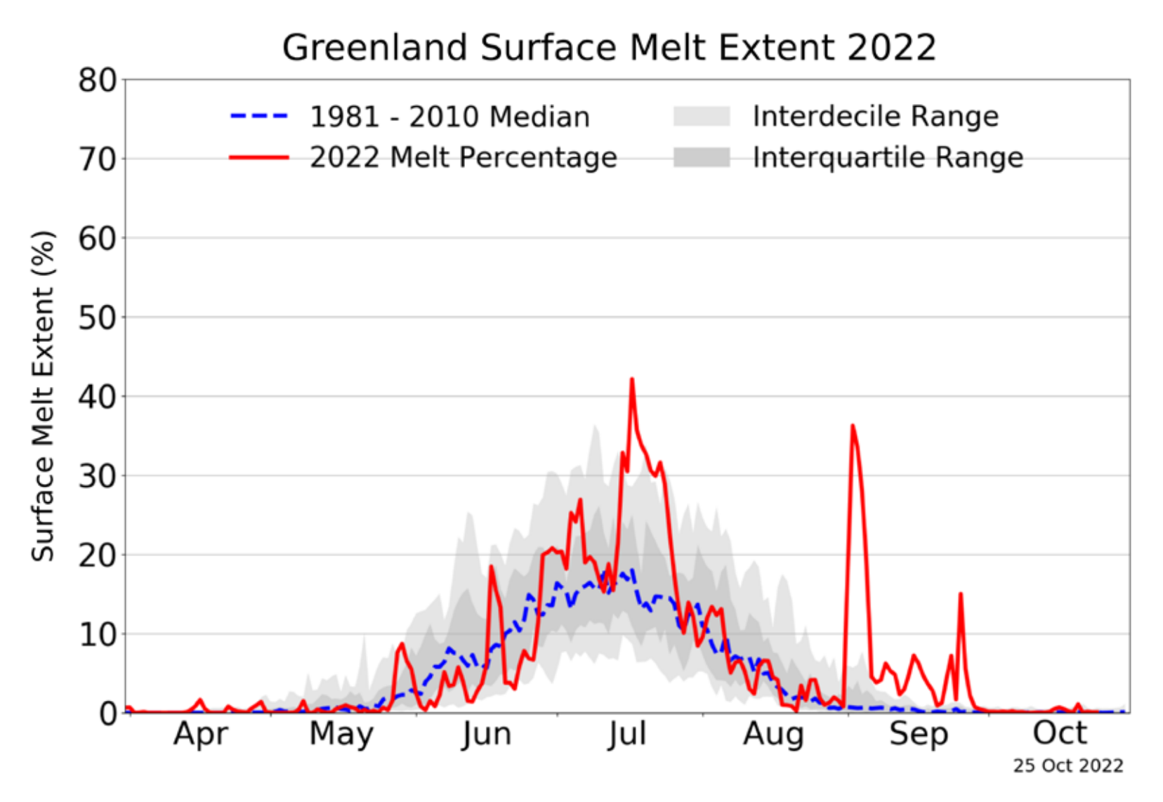Greenland Ice Sheet melt extent, 2022. For Greenland, the estimated total mass balance was -85 Gt representing a net ice loss during the 2022 mass balance year (1 September 2021 – 31 August 2022). This year, the Greenland ice sheet ended with a surface mass balance of about 423 Gt, which is the 10th highest value in the dataset that goes back 1980. Nevertheless, the Greenland Ice Sheet ended with a negative total mass balance for the 26th year in a row, mainly due to the strong negative marine mass balance of -486 Gt. The melting and ablation seasons in Greenland began late in 2022 and the summer was relatively cool compared with recent years. However, there was a period of high temperatures at the end of July 2022 with intense surface melt over large parts of the ice sheet and large ice losses over a few days. September 2022 was also extraordinarily warm, with widespread and generally high positive temperature anomalies along with widespread melting early in the month. Summit Station, the highest point in Greenland (3,200 m), had its warmest September on record (since 1991) and experienced melting conditions on 3 September 2022, the first time melting has been registered at this site in September. Later in September, heavy rain associated with post-tropical cyclone Fiona fell on the ice sheet, also a first for September. Graphic: Thomas Mote / U.S. National Snow and Ice Data Center