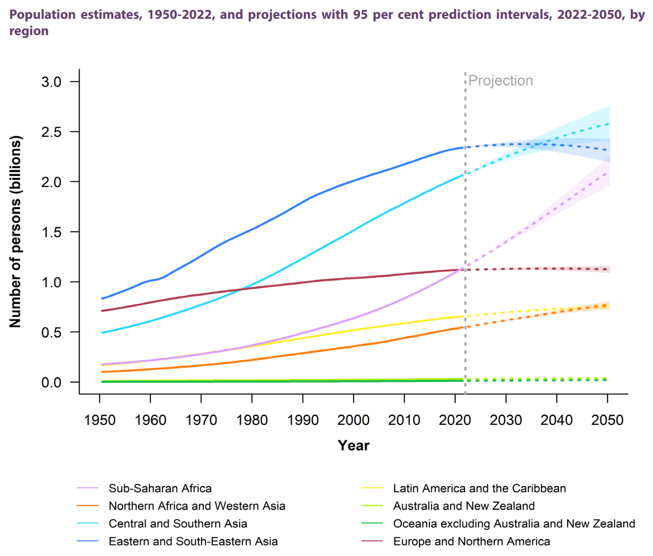 Human population estimates, 1950-2022, and projections with 95 percent prediction intervals, 2022-2050, by region. The global population is still growing, albeit at a reduced rate. Some countries and regions continue to experience further population growth, while others have witnessed a stabilization or begun to decrease in population size. The world’s two most populous regions in 2022 were Eastern and South-Eastern Asia, with 2.3 billion people, representing 29 per cent of the global population, and Central and Southern Asia, with 2.1 billion (26 percent). China and India accounted for the largest populations in these regions, with more than 1.4 billion each in 2022. Graphic: UN DESA
