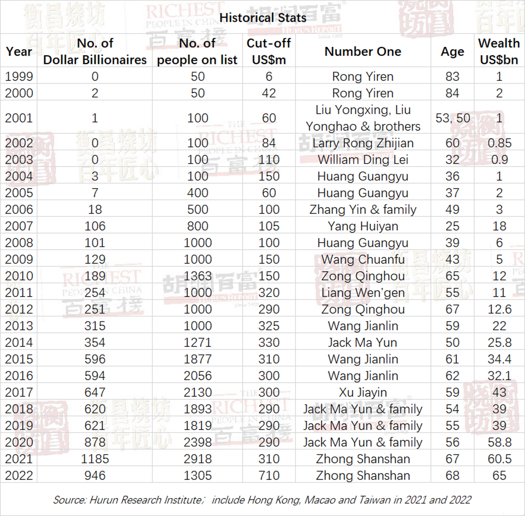 Table showing the number of U.S. dollar billionaires in China, 1999-2022. Hurun Research found 1,305 individuals with more than CNY 5 billion (equivalent to US$710 million), down 11 percent (160 individuals) from 2021. Their total wealth dropped 18 percent from 2021 to US$3.5tn. The number of individuals with US$10bn dropped by 29 to 56 in 2022. The number of dollar billionaires dropped 239 to 946 in 2022. Graphic: Hurun Research Institute