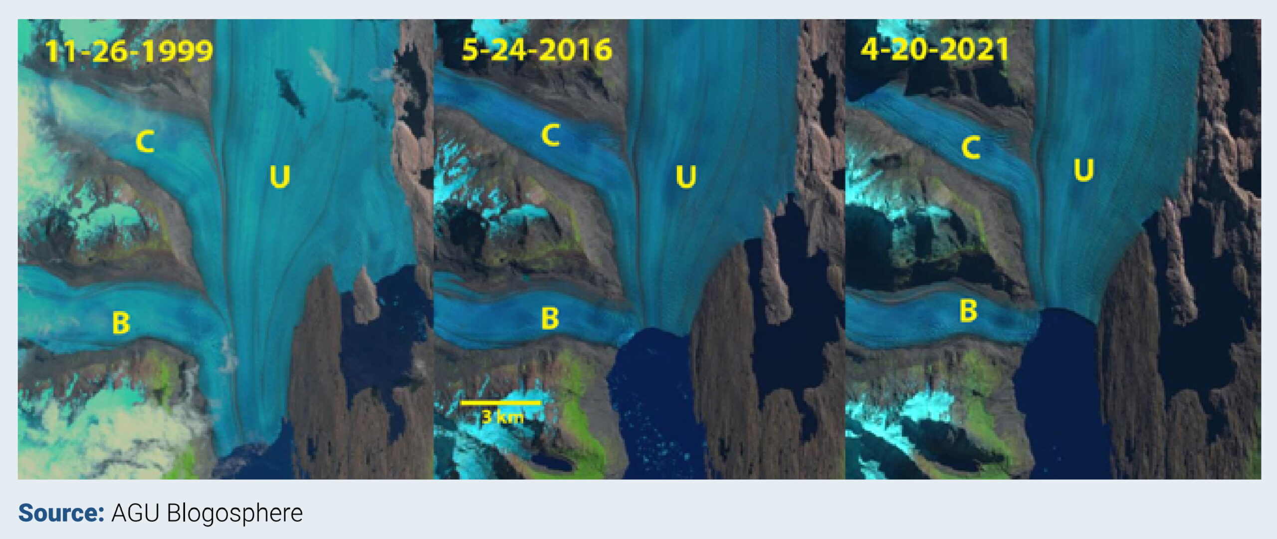 Landsat images from 1999, 2016, and 2021 illustrating both the retreat and the separation of the Upsala Glacier (U) from Bertacchi Glacier (B) in Los Glaciares National Park (Argentina). Cono Glacier (C) is the next tributary to the north. Photo: AGU Blogosphere