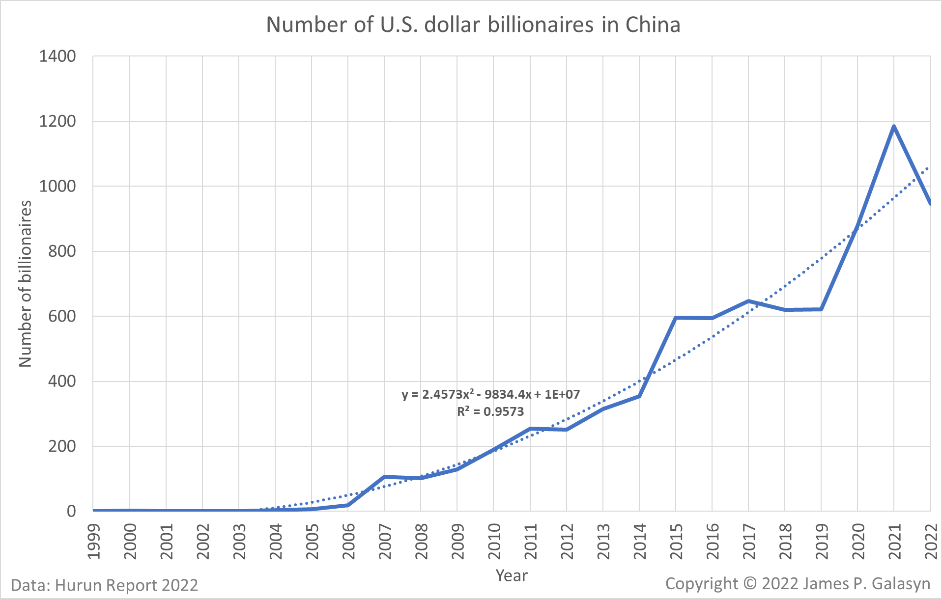 Number of U.S. dollar billionaires in China, 1999-2022. The year 2022 saw the biggest fall in the Hurun China Rich List in the 24 years of its existence. Data: Hurun Research Institute. Graphic: James P. Galasyn