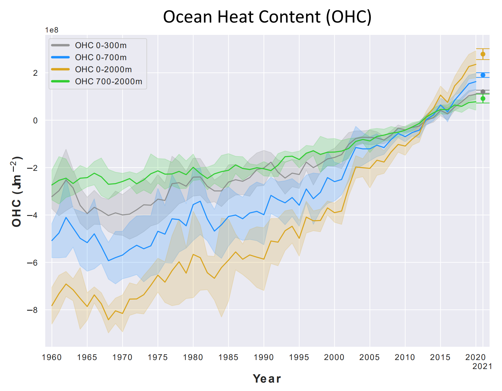 Ocean heat content, 1960-2021. The 1960-2021 ensemble mean time series and ensemble standard deviation (2-standard deviations, shaded) of global ocean heat content (OHC) anomalies relative to the 2005-2017 average for the 0-300m (grey), 0-700m (blue), 0-2000m (yellow) and 700-2000m depth layer (green). The upper 2000m of the ocean continued to warm in 2021 (the latest year for which consolidated figures are available) and it is expected that it will continue to warm in the future – a change which is irreversible on centennial to millennial time scales. The ocean heat content in 2021 was the highest on record, exceeding the 2020 value by 14 ± 9 ZJ. All data sets agree that ocean warming rates show a particularly strong increase in the past two decades. The rate of ocean warming for the 0-2000m layer was 0.6 ± 0.1 W·m-2 from 1971-2021, but 1.0 ± 0.1 W·m-2 from 2006-2021. The ensemble mean is an update of the outcome of a concerted international effort, and all products used are referenced in the section on Ocean heat content data. Note that values are given for the ocean surface area between 60°S-60°N and limited to areas deeper than 300m in each product. The ensemble-mean OHC anomalies for the year 2021 has been added as separate points, together with their ensemble spread, and is based on the 4 products listed in Ocean heat content. Graphic: WMO