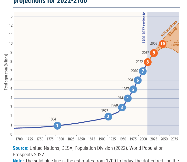 Global human population, 1700-2022. On 15 November 2022, the world’s population was estimated to reach 8 billion people, having grown by 1 billion since 2010. This is a remarkable milestone given that the human population numbered under 1 billion for millennia until around 1800, and that it took more than 100 years to grow from 1 to 2 billion. By comparison, the increase of the world’s population over the last century has been quite rapid. Despite a gradual slowing in the pace of growth, the global population is projected to surpass 9 billion around 2037 and 10 billion around 2058. Graphic: UN DESA