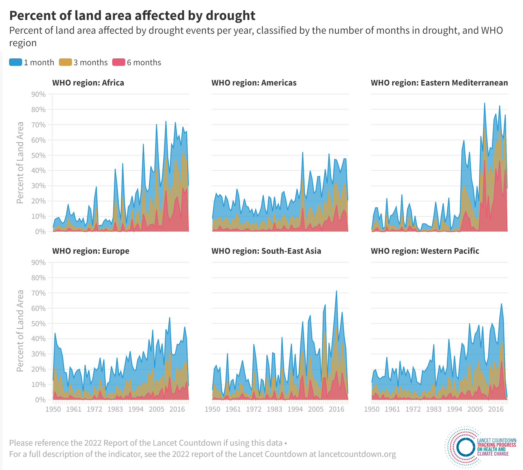 Percent of land area affected by drought events per year, 1950-2022, classified by the number of months in drought, and WHO region. On average, 29 percent more of the global land area was affected by extreme drought annually in 2012-2021, than in 1951-1960. Graphic: The Lancet