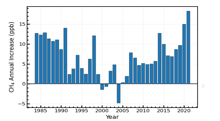 Annual increase in atmospheric methane (CH4), 1984-2021. Graphic: WMO