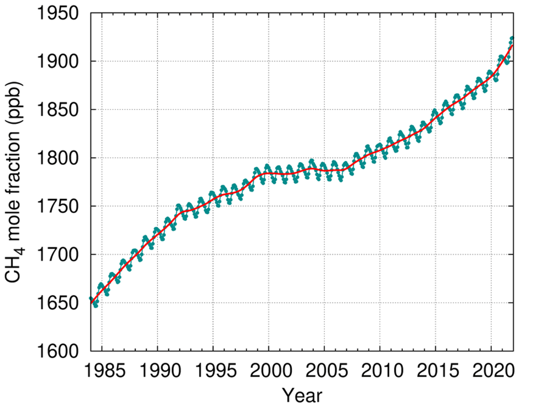 Mole fraction of atmospheric methane (CH4), 1984-2021. Graphic: WMO