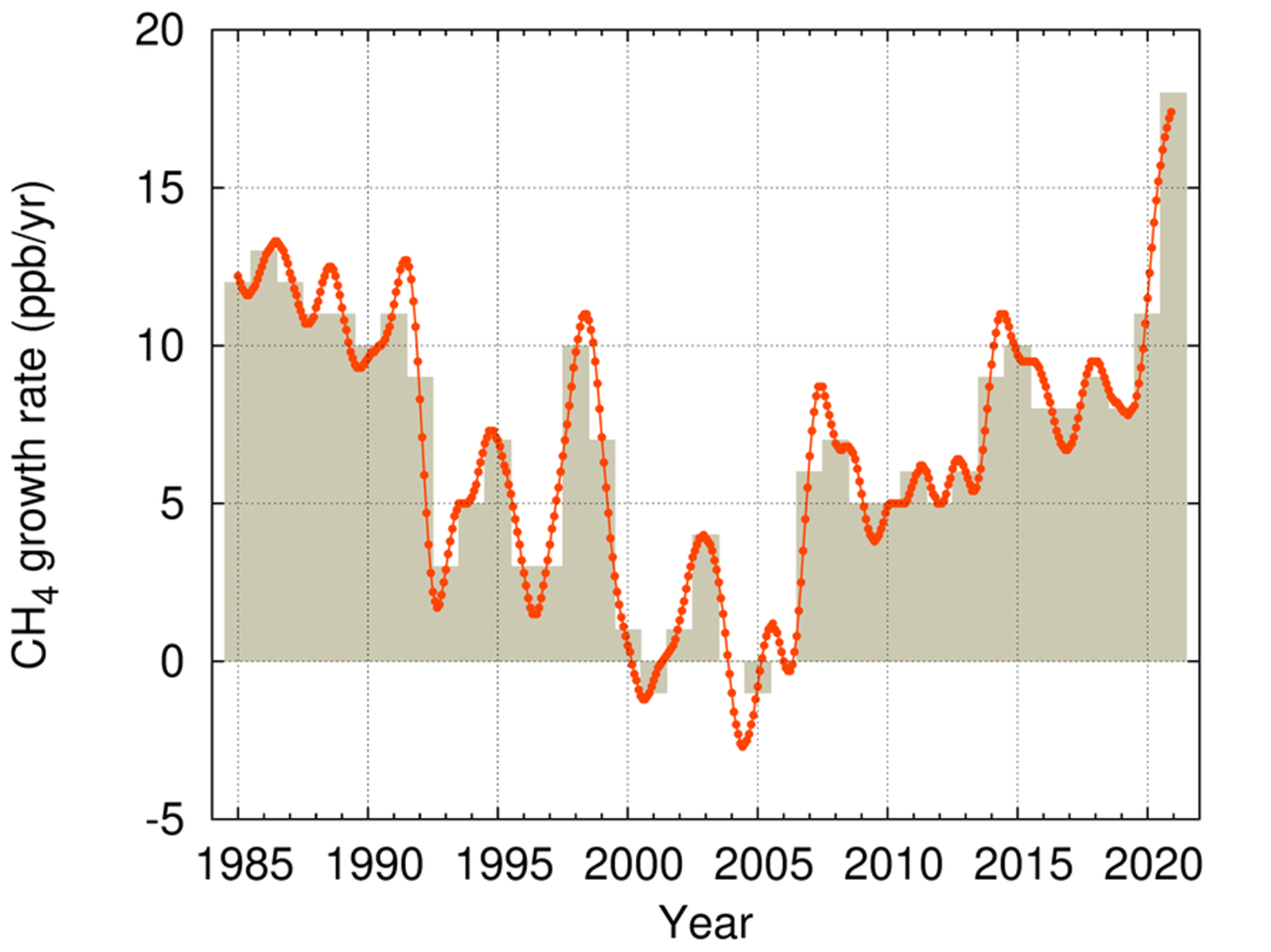 Growth rate of atmospheric methane (CH4), 1984-2021. Graphic: WMO