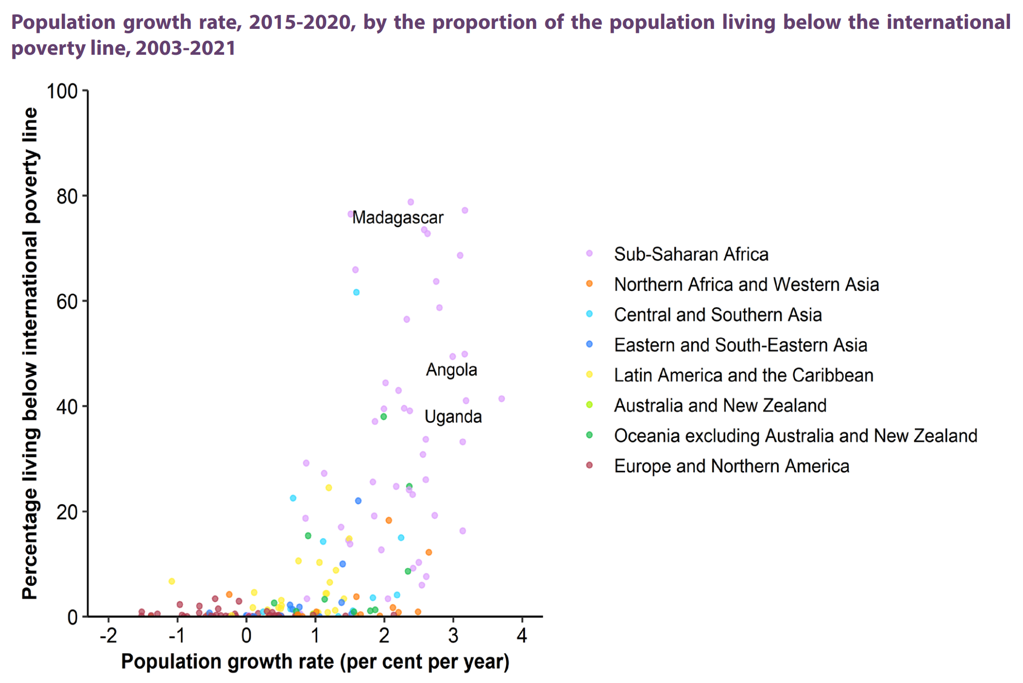 Population growth rate, 2015-2020, by the proportion of the population living below the international poverty line, 2003-2021. Reducing poverty in the context of rapid population growth remains a formidable challenge. In many cases, even though poverty reduction strategies may lift large numbers of people out of poverty, the proportion of the population living below the poverty line may be stagnant or even increase. The population in many countries in sub-Saharan Africa is projected to double between 2022 and 2050, putting additional pressure on already strained resources and challenging policies aimed to reduce poverty and inequalities. For example, Angola has experienced population growth rates above 3 per cent per year since the early 1970s due to the combined effect of persistent high fertility levels and remarkable reductions in infant and child mortality, in particular during the past two decades. In 2018, around half of the population in that country was living in extreme poverty. From 2008 to 2018, the increase in the number of people living in extreme poverty (109 per cent) outpaced the growth of the total population (44 per cent). Graphic: UN DESA