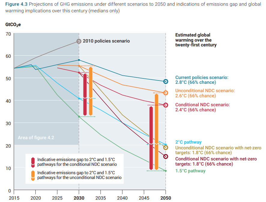 Projections of GHG emissions under different scenarios to 2050 and indications of emissions gap and global warming implications over this century (medians only). Looking beyond 2030, this figure projects global GHG emissions out to 2050 under different scenarios and indicates the associated global warming implications over this century. The figure illustrates the substantial increase in the emissions gap for 2050 if climate efforts implied by current policies and NDC scenarios are continued without further strengthening. Implementation of net-zero targets by around mid-century would significantly reduce these gaps, but even then, gaps with the 1.5°C scenarios would remain. Graphic: UNEP