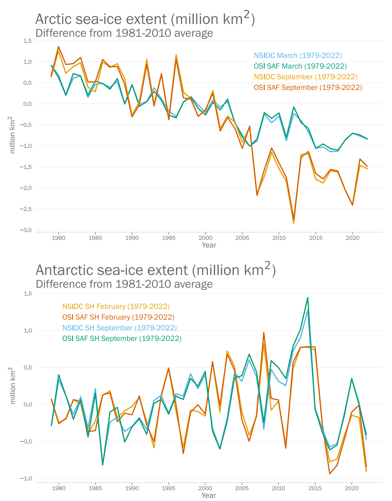 Sea ice extent anomalies, 1979-2022, relative to the 1981-2010 average for (top) the Arctic and (bottom) the Antarctic. Blue/green lines indicate the anomalies in annual maximum ice extent (March for the Arctic and September for the Antarctic) and orange/red correspond to the annual minimum ice extent (September for the Arctic and February for the Antarctic). Arctic sea-ice extent was below the long-term (1981-2010) average for most of the year, with a Spring sea-ice maximum of 14.59 million km2 in March 2022, 0.84 million km2 below the long-term mean. The September extent was 4.87 million km2, 1.54 million km2 below the long-term mean extent. This represents greater ice extent than the average minimum values of the last decade – a moderate summer for Arctic sea-ice melt – but it is tied for the 11th lowest monthly minimum ice extent in the satellite record. The smallest daily extent of the year, 4.67 million km2, occurred around 18 September 2022 and was the 9th or 10th lowest annual-minimum daily extent on record. Data: EUMETSAT OSI SAF v2p1 and National Snow and Ice Data Centre (NSIDC) v3 / Fetterer et al., 2017. Graphic: WMO