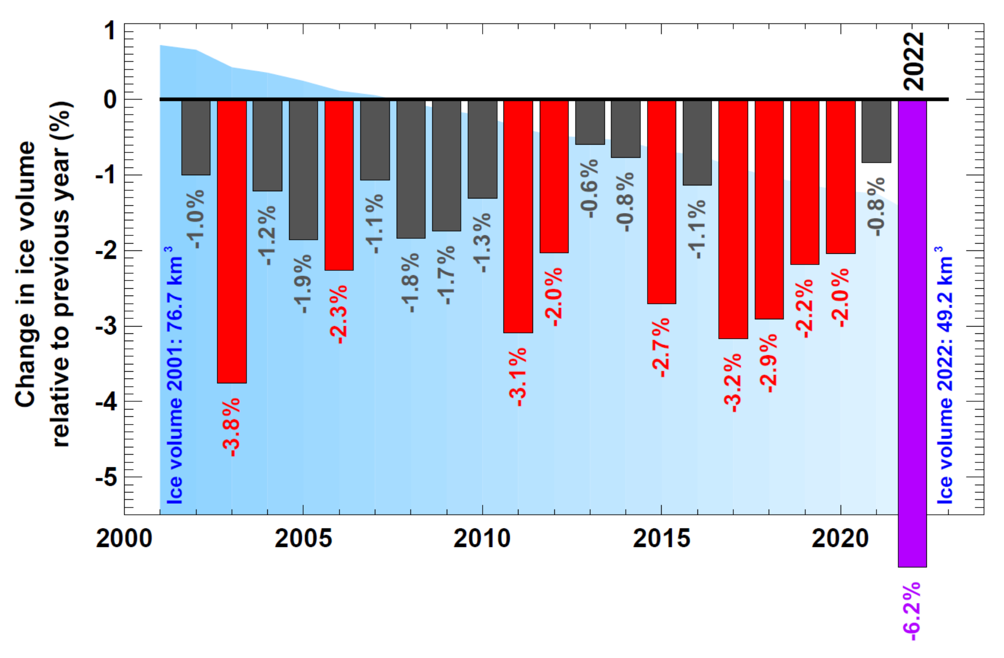 Total annual loss of Swiss glaciers related to the current ice volume, 2002-2022. The vertical bars indicate the percentage change in ice volume relative to the previous year. Red bars are the 10 largest relative mass losses on record. The purple bar is the relative mass loss for 2022. The blue shaded area in the background represents the overall ice volume. In the European Alps, records of glacier mass loss were shattered in 2022. Mass losses were far beyond the range of historical variability. Average thickness changes of between 3 and over 4 metres were measured throughout the Alps, substantially more than in the previous record year 2003. In Switzerland 6 percent of the glacier ice volume was lost between 2021 and 2022. There are three reasons for this extreme glacier melt. First, there was very little winter snow and this meant that the ice was unprotected in early summer. Second, Saharan dust blew over the Alps darkening the snow surface, thus further accelerating melt. Third, long and persistent heat waves between May and early September 2022 led to massive ice loss. For the first time in history, no snow outlasted the summer season even at the very highest measurement sites and thus no accumulation of fresh ice occurred. Between 2001 and 2022 the volume of glacier ice in Switzerland decreased from 77 km3 to 49 km3, a decline of more than a third. Graphic: WMO