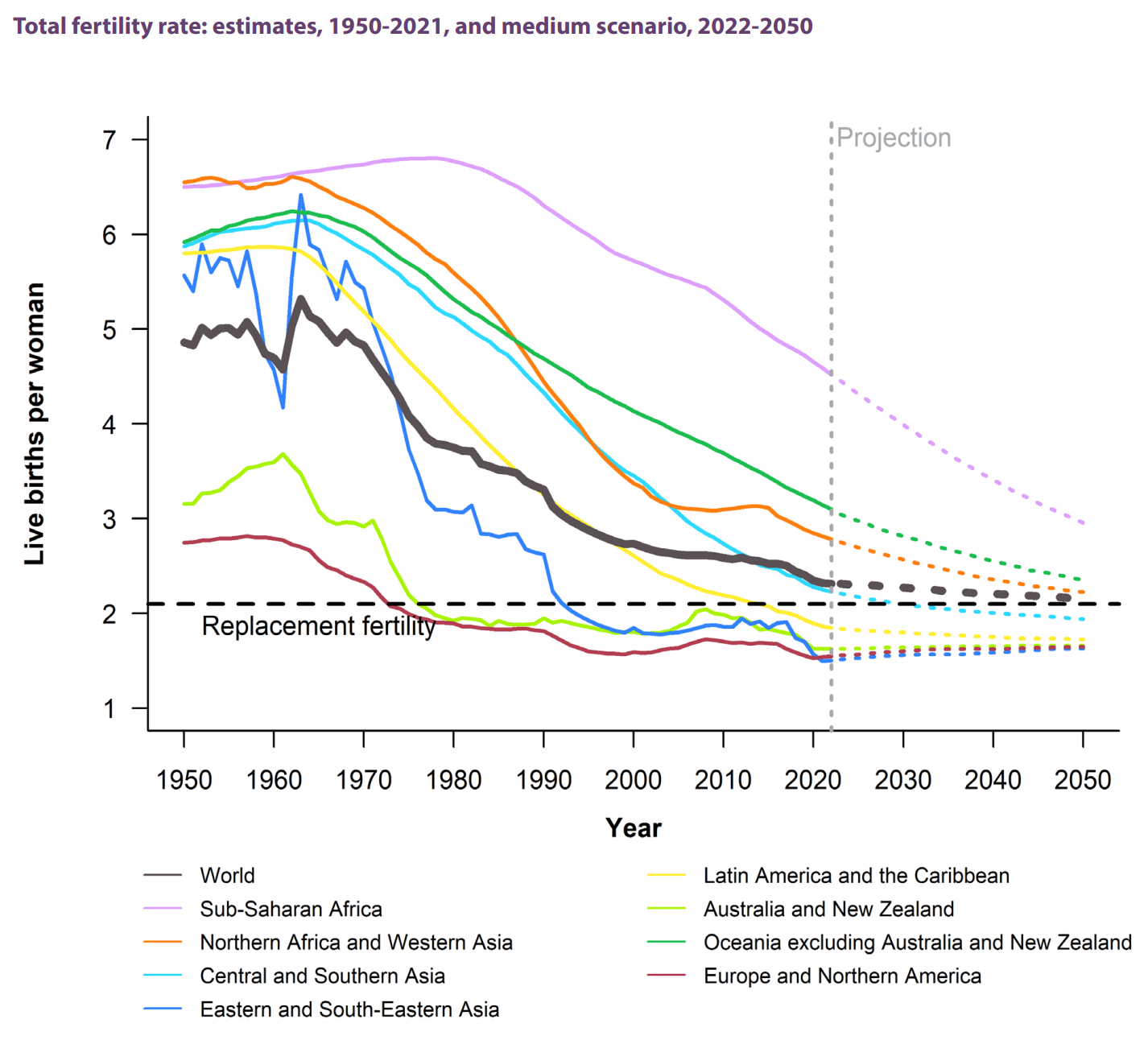 Total human fertility rate estimates, 1950-2021, and medium scenario, 2022-2050. Despite the continuing decline in the average number of births per woman, the total annual number of births has remained stable at around 140 million since the late 1980s due to the youthful age distribution of the global population. The number of births has approached 140 million per year in the late 1980s, when the large cohorts of the earlier “baby boom” of the 1950s and 1960s were having their children. In 2021, 134 million babies were born worldwide. In the future, the number of newborns is expected to slightly increase to reach 138 million annually between 2040 and 2045, despite the continuous decline in the average number of births per woman. Because uncertainty around the number of births is cumulative - i.e., each birth cohort will potentially become the parents of future generations - the plausible or likely range for future numbers of births is relatively wide: with a probability of 95 percent, the size of the global birth cohort in 2050 will lie between 118 and 155 million. In 2021, most births worldwide occurred in the two most populous regions - Central and Southern Asia (28 percent of global births) and Eastern and South-Eastern Asia (18 percent) - and in sub-Saharan Africa (29 percent), the region with the highest fertility level. There is a wide variation in fertility levels across regions and countries. In addition to sub-Saharan Africa (4.6 births per woman), fertility remained above the world’s average in 2021 in Oceania excluding Australia and New Zealand (3.1), Northern Africa and Western Asia (2.8), and Central and Southern Asia (2.3). Graphic: UN DESA