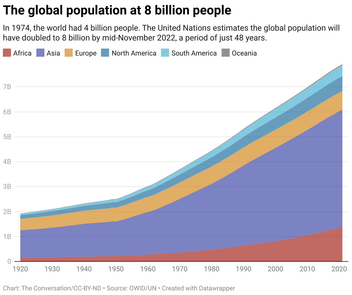 World human population, 1920-2021. Data: OWID / UN. In 1974, the world had 4 billion people. The United Nations estimates the global population will have doubled to 8 billion by mid-November 2022, a period of just 48 years. Graphic: The Conversation