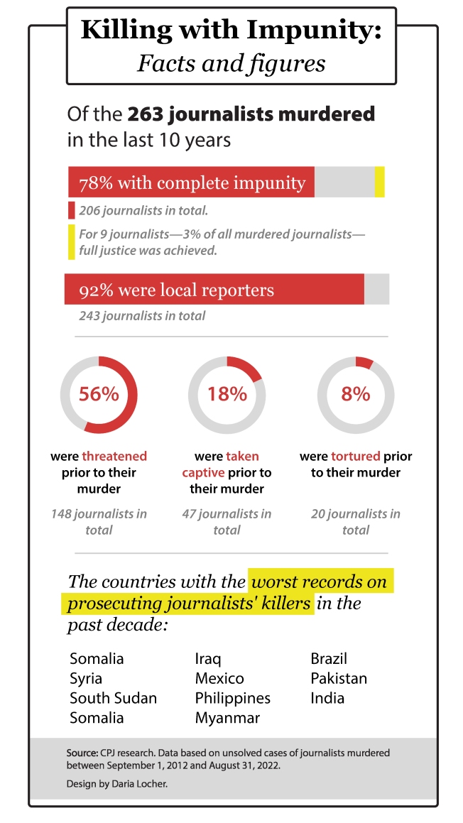 Infographic showing facts about the murders of journalists globally as of 2022. Of the 263 journalists murdered in the previous ten years, 78 percent were assassinated with complete impunity. For only nine journalists – 3 percent of all those murdered – was full justice achieved. At least 13 journalists were killed in Mexico in the first nine months of 2022, the highest number CPJ had ever documented in that country in a single year. The countries with the worst records on prosecuting journalists’ killers in the previous decade are: Somalia, Syria, South Sudan, Afghanistan, Iraq, Mexico, Philippines, Myanmar, Brazil, Pakistan, and India. Graphic: CPJ