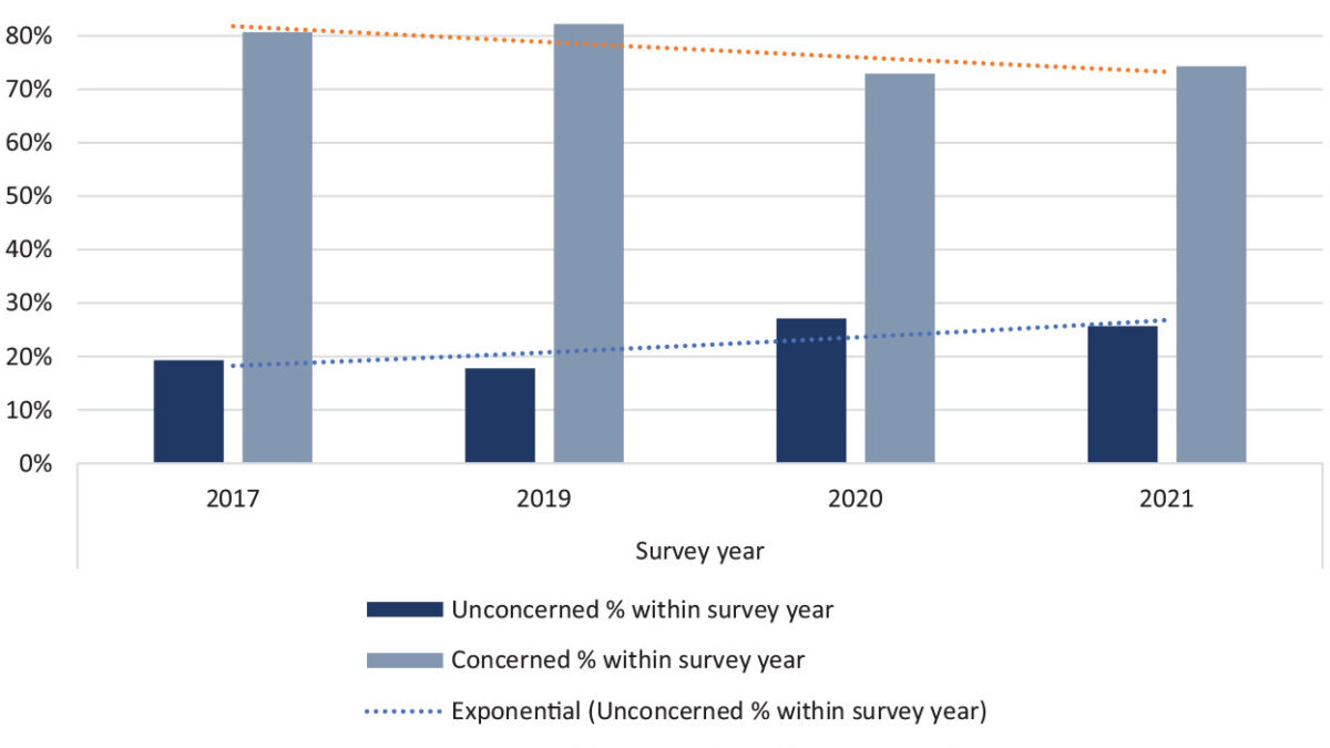 Proportion of climate survey respondents in Norway who expressed they were concerned or unconcerned about climate change, 2017-2021. Respondents ranked how concerned they were about climate change on a scale from 1 to 4. Since 2017, nearly 3000 young people aged 17 to 20 participated in the survey. Graphic: Haugseth, et al., 2022 / Sociology