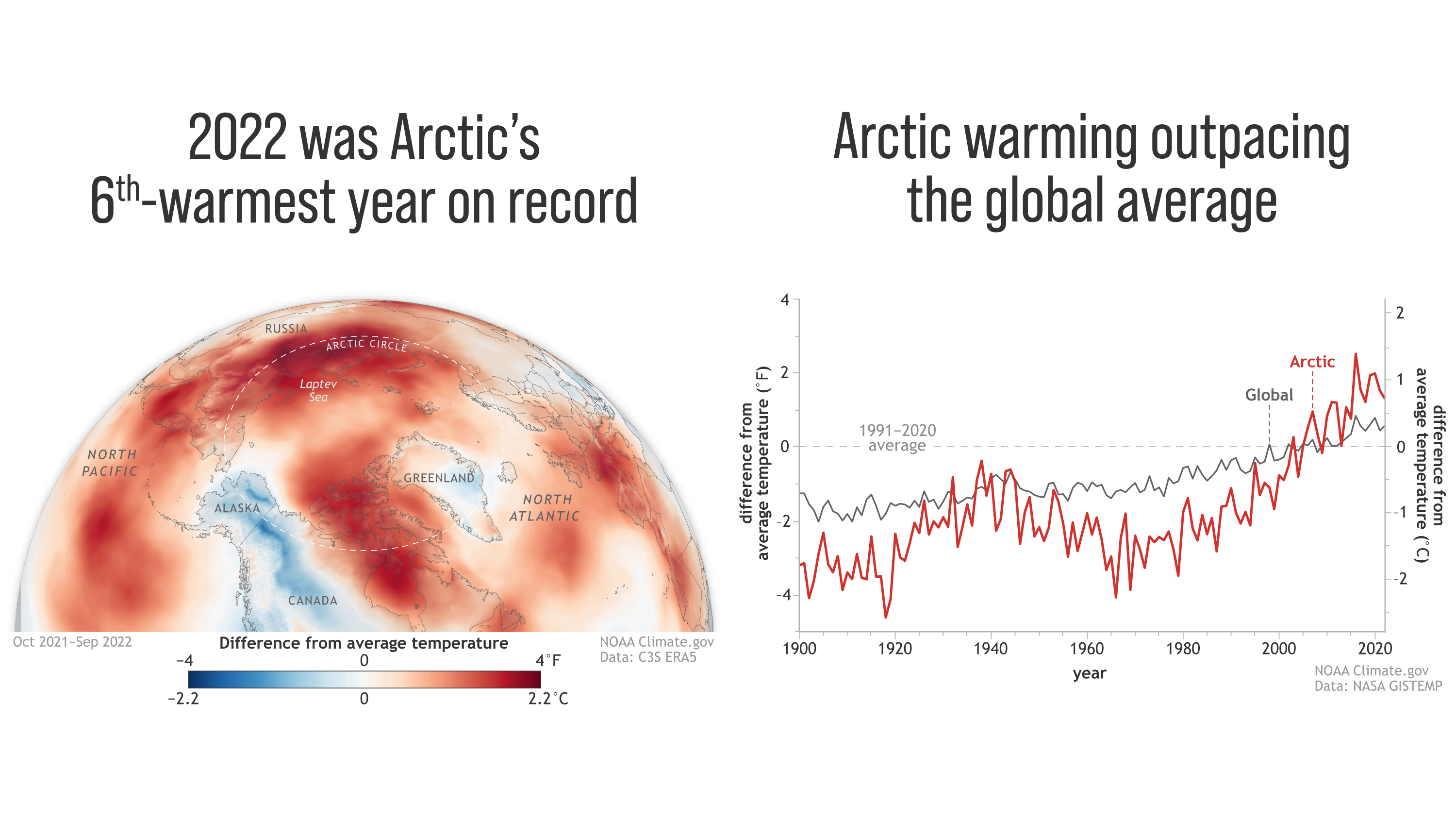 Arctic annual air surface temperatures from October 2021 to September 2022 were the sixth warmest dating back to 1900. The image on the left depicts the departure from the average near-surface temperature across the Arctic during this period, with redder colors showing areas of greater than average warmth. The graphic on the right shows how the rate of Arctic air temperature warming has outpaced the rate of global warming. Data: ERA5 and NASA. Graphic: NOAA / Climate.gov
