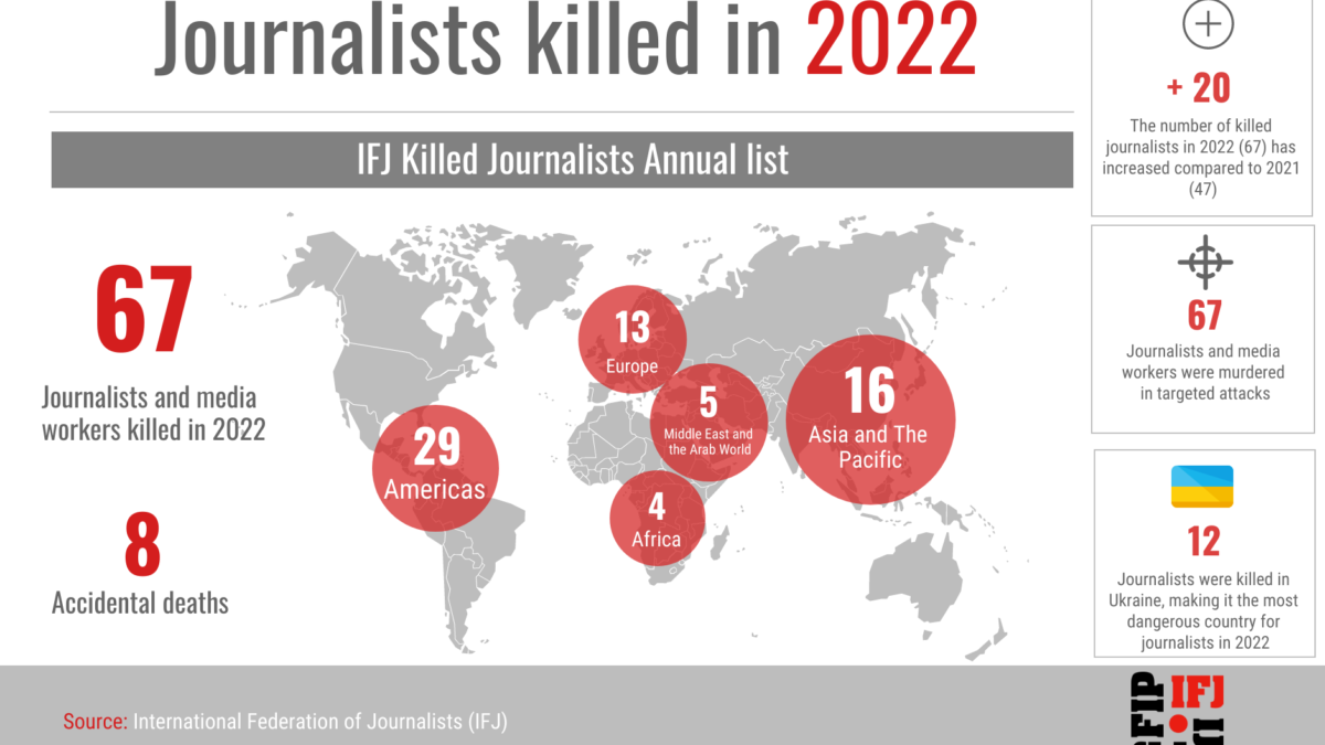 Map showing nations where journalists were killed or imprisoned during 2022. The IFJ released the latest figures ahead of International Human Rights Day, recording 67 killings of journalists and media staff in the line of duty in 2022 compared to 47 last year - a reversal of the decline recorded in recent years. Graphic: IFJ