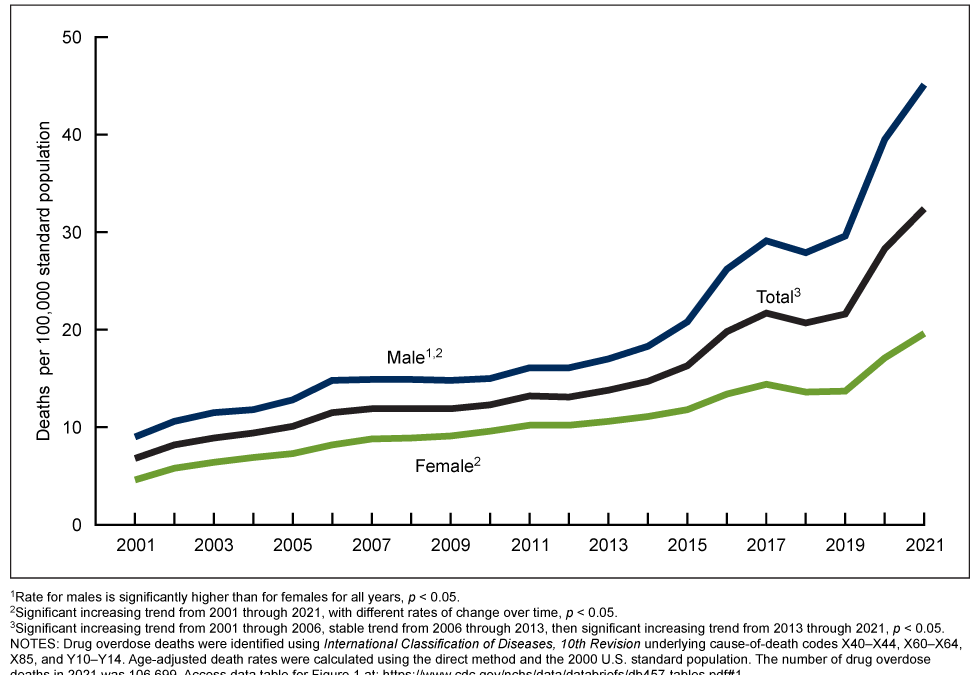 Age-adjusted rate of drug overdose deaths in the United States, by sex, 2001–2021. Graphic: Spencer, et al., 2022 / CDC / NCHS