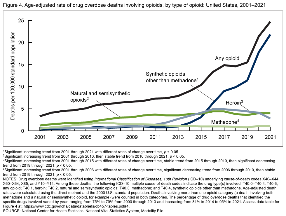Age-adjusted rate of drug overdose deaths involving opioids in the United States, by type of opioid, 2001-2021. Graphic: Spencer, et al., 2022 / CDC / NCHS