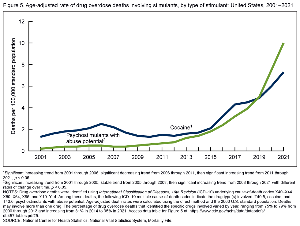 Age-adjusted rate of drug overdose deaths involving stimulants, by type of stimulant, 2001–2021. Graphic: Spencer, et al., 2022 / CDC / NCHS