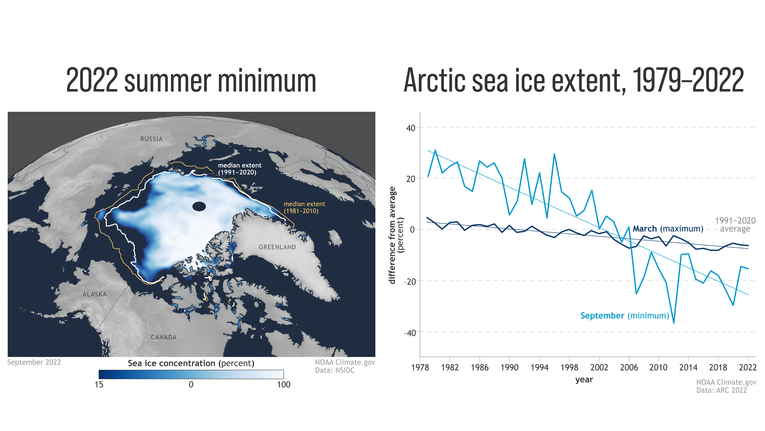 On the left, the graphic shows that Arctic sea ice extent in September 2022 was below the median extent (median means in the middle of the range of observed ice extents) for 1991-2020, and much lower than median ice conditions from 1981-2010. On the right, the graphic shows the steady drop in sea ice extent since 1979. Data: NSIDC. Graphic: NOAA / Climate.gov