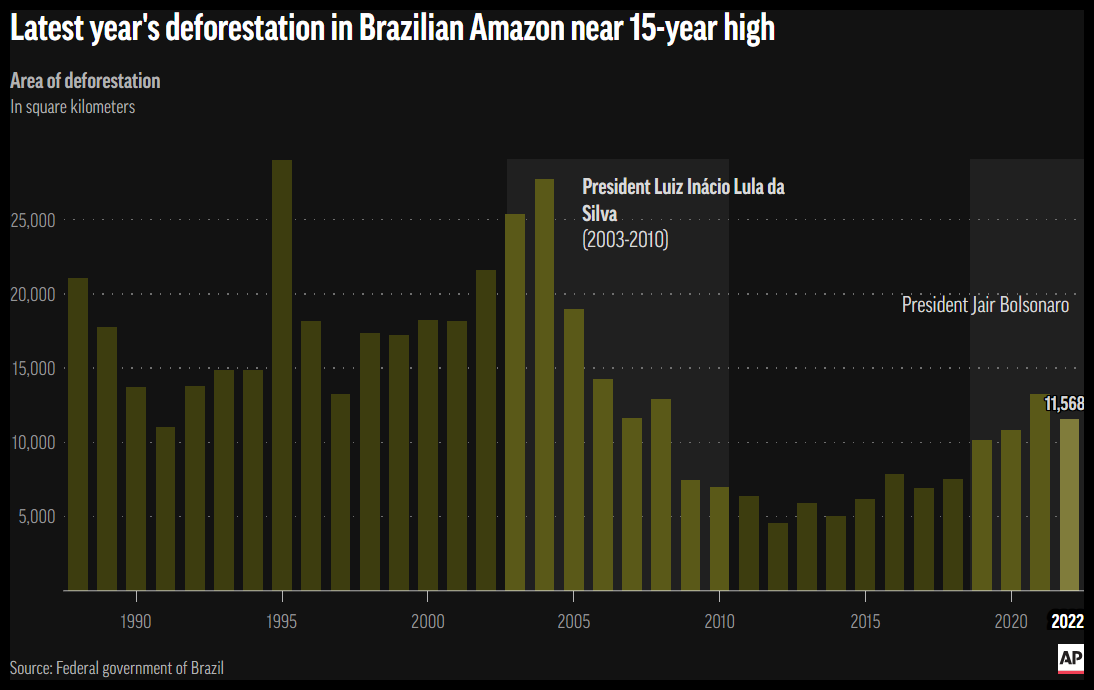Deforestation in the Brazilian Amazon, 1988-2022. Deforestation in 2022 in the Brazilian Amazon approached a 15-year high. The decline in deforestation under President Luiz Inácio Lula da Silva is compared with the increase during the presidency of Jair Bolsonaro. Data: Federal government of Brazil. Graphic: AP