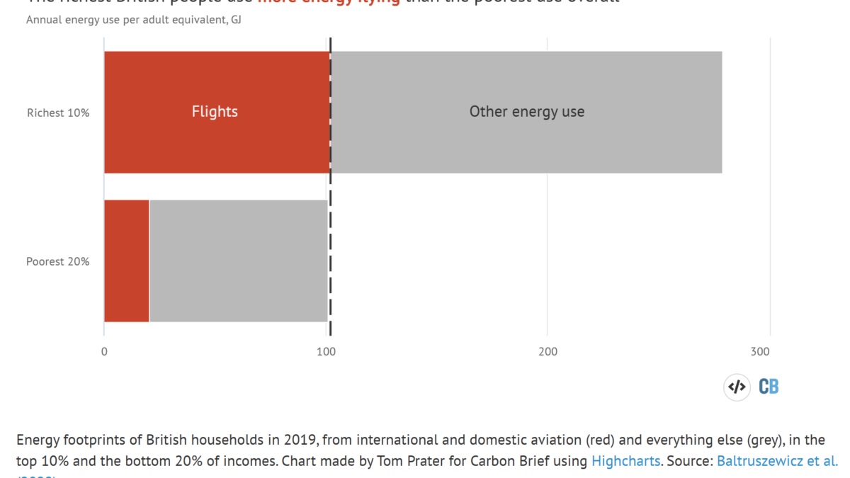 Energy footprints of British households in 2019, from international and domestic aviation (red) and everything else (grey), in the top 10 percent and the bottom 20 percent of incomes. The 102 gigajoules (GJ) used for flying by the average adult in the top 10% of earners in that year was more than the average person in the bottom fifth of earners used for everything, including flying, driving, and heating their homes. Data: Baltruszewicz, et al., 2022 / Ecological Economics. Graphic: Tom Prater / Carbon Brief