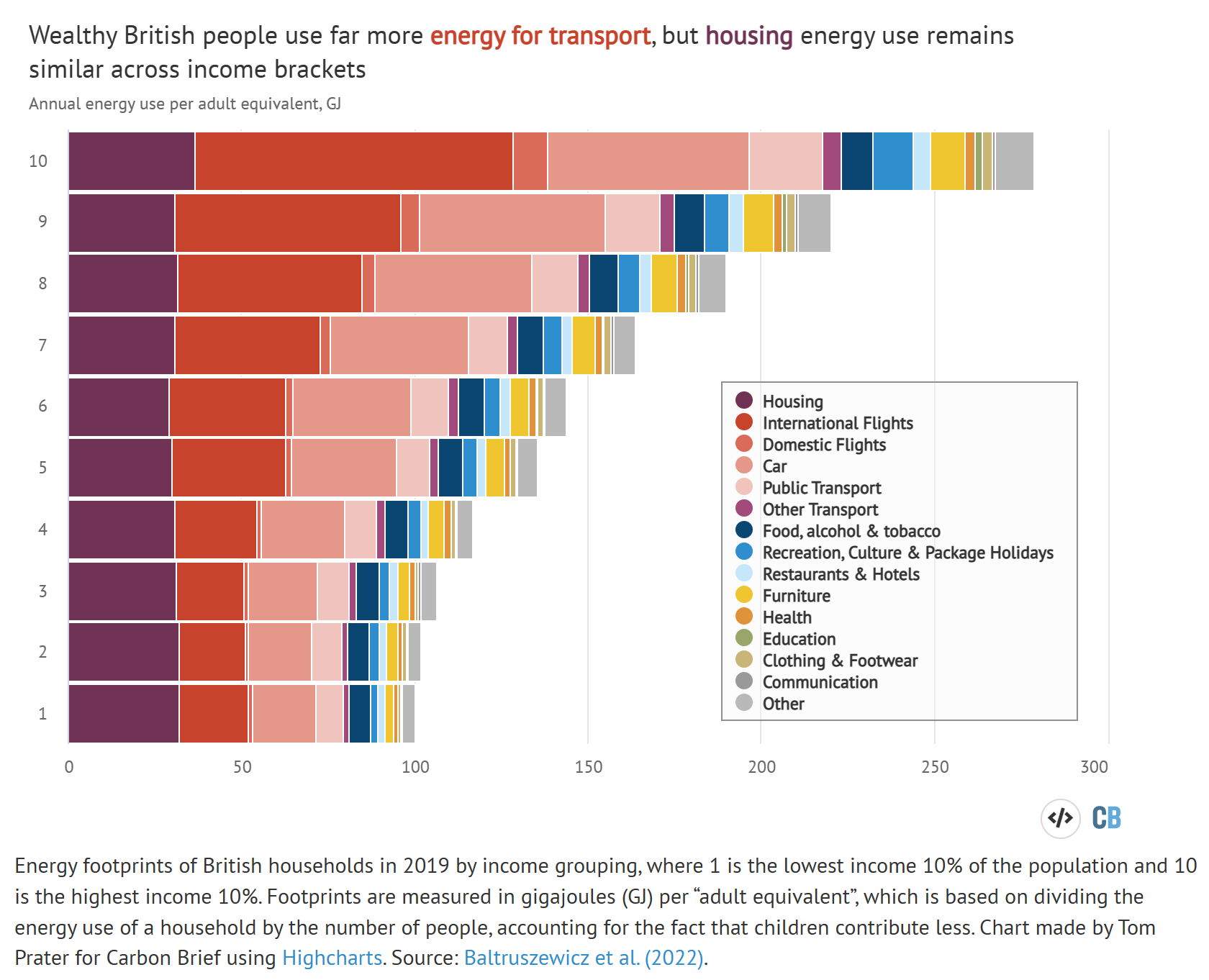 Energy footprints of British households in 2019 by income grouping, where 1 is the lowest income 10 percent of the population and 10 is the highest income 10 percent. Footprints are measured in gigajoules (GJ) per “adult equivalent”, which is based on dividing the energy use of a household by the number of people, accounting for the fact that children contribute less. Data: Baltruszewicz, et al., 2022 / Ecological Economics. Graphic: Tom Prater / Carbon Brief