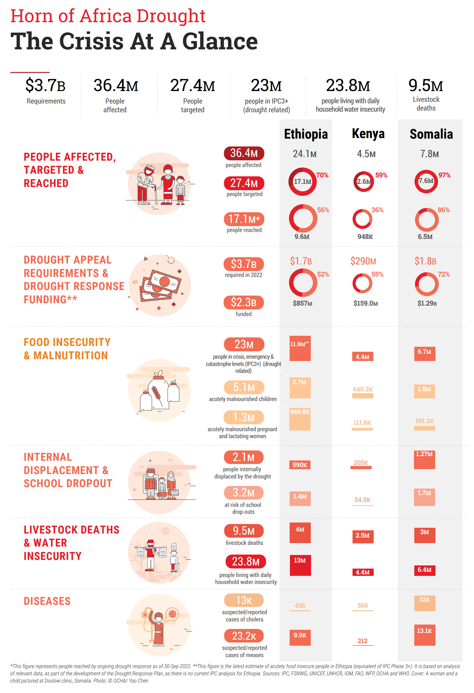 Infographic showing details about the Horn of Africa drought crisis in November 2022. Graphic: Yao Chen / OCHA