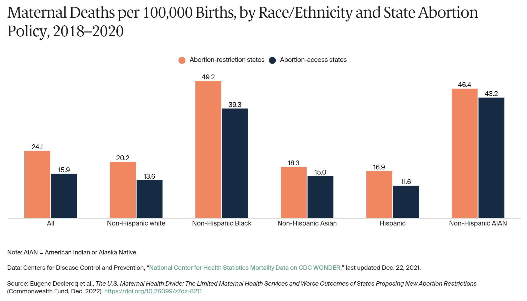Maternal Deaths per 100,000 Births, by Race/Ethnicity and State Abortion Policy, 2018-2020. Graphic: Commonwealth Fund