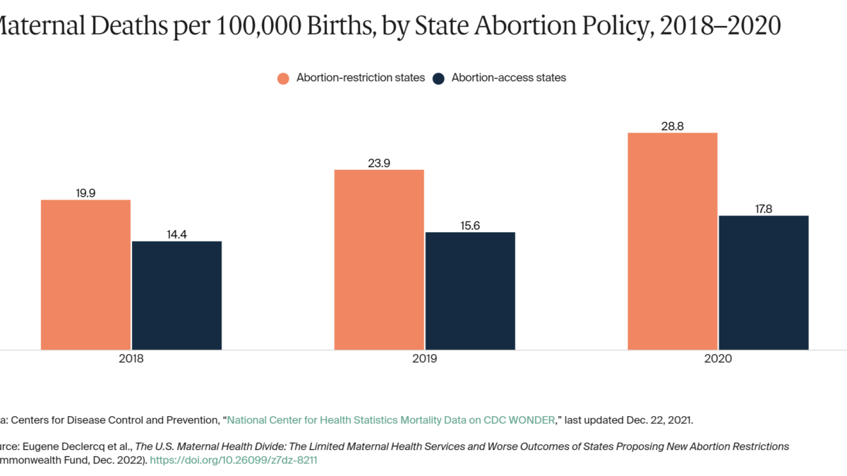 Maternal Deaths per 100,000 Births, by State Abortion Policy, 2018-2020. Maternal death rates were 62 percent higher in 2020 in abortion-restriction states than in abortion-access states (28.8 vs. 17.8 per 100,000 births). Notably, across the three years presented in this graph, the maternal mortality rate was increasing nearly twice as fast in states with abortion restrictions. Graphic: Commonwealth Fund