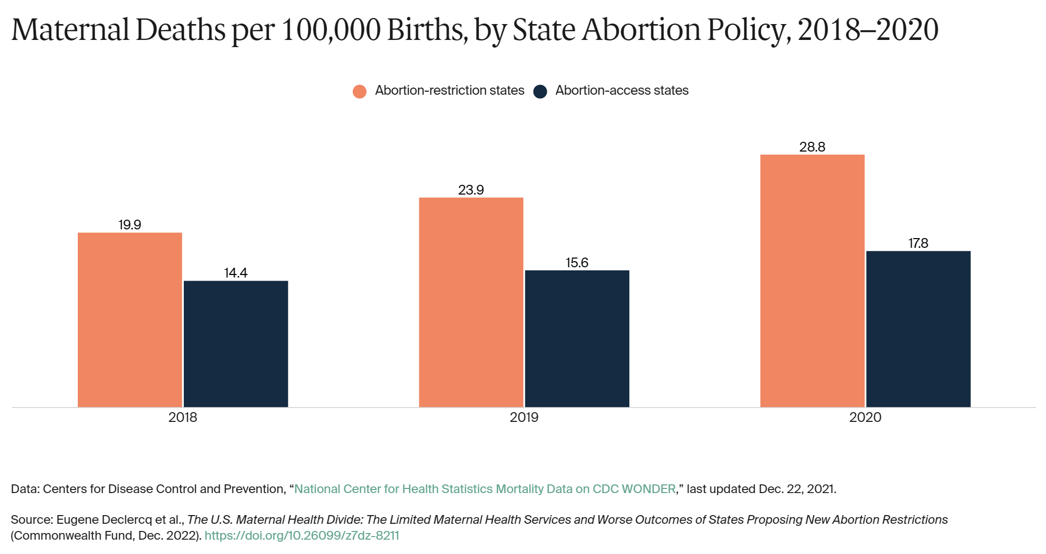 Maternal Deaths per 100,000 Births, by State Abortion Policy, 2018-2020. Maternal death rates were 62 percent higher in 2020 in abortion-restriction states than in abortion-access states (28.8 vs. 17.8 per 100,000 births). Notably, across the three years presented in this graph, the maternal mortality rate was increasing nearly twice as fast in states with abortion restrictions. Graphic: Commonwealth Fund