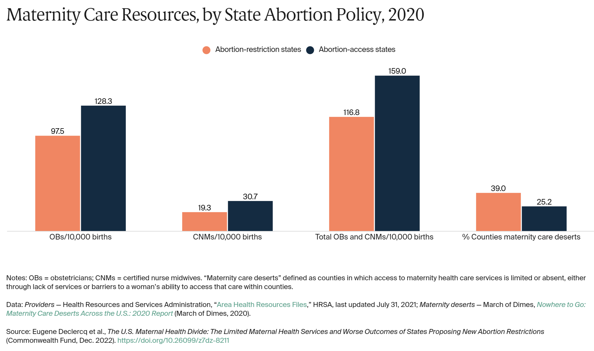 Maternity Care Resources, by State Abortion Policy, 2020. 39 percent of counties in abortion-restriction states can be considered maternity care deserts, compared with 25 percent of counties in abortion-access states. Graphic: Commonwealth Fund
