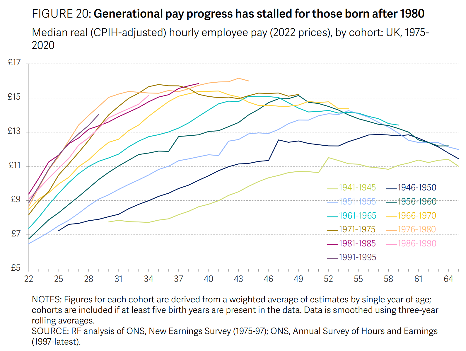 Median real (CPIH-adjusted) hourly employee pay (2022 prices) by cohort in the UK, 1975-2020. Generational pay progress has stalled for those born after 1980. Graphic: Resolution Foundation