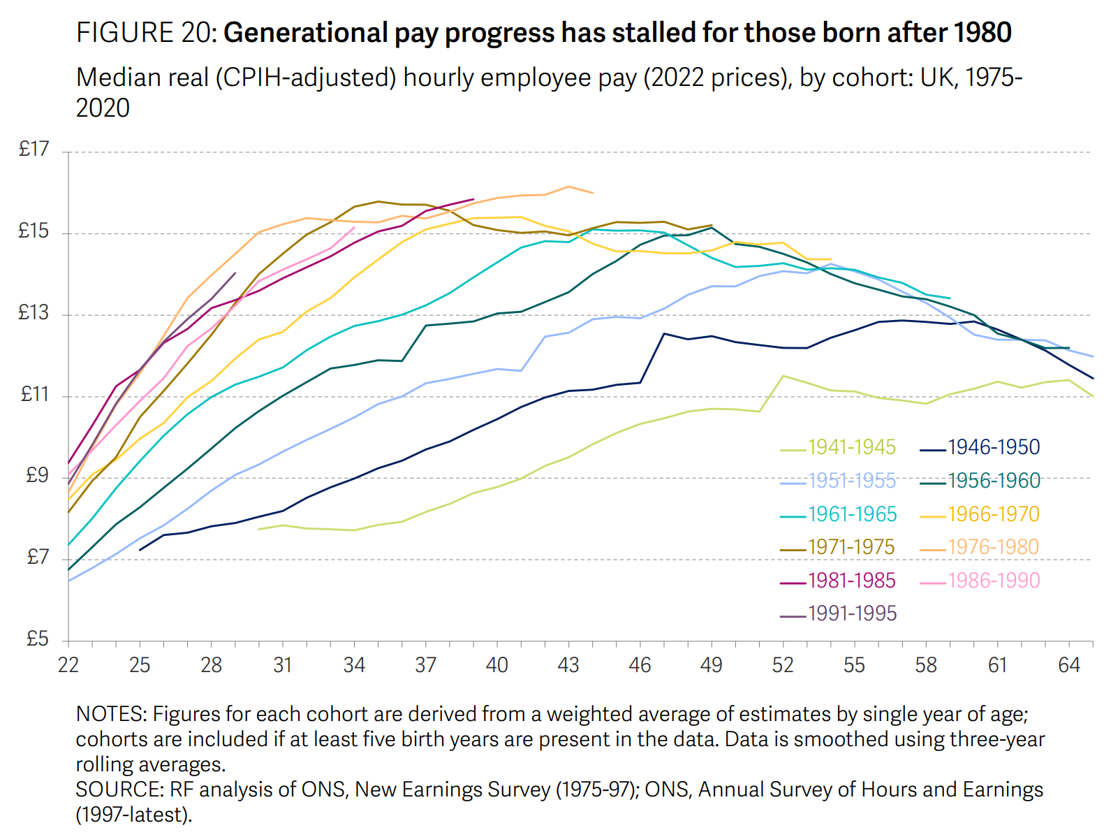 Intergenerational Audit For The UK In 2022 Decades Of Low Pay Growth 