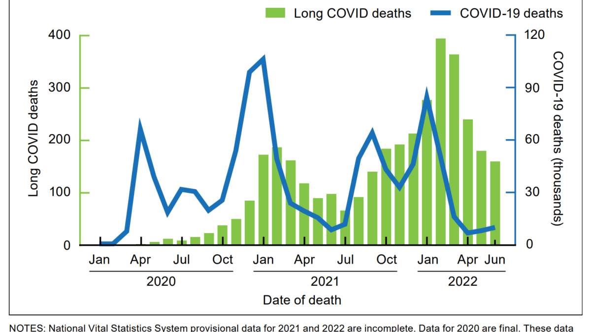 Provisional number of deaths with COVID-19 and deaths mentioning long COVID in the United States, by month and year of death, 1 January 2022-30-June 2022. Graphic: Ahmad, et al., 2022 / NVSS / CDC