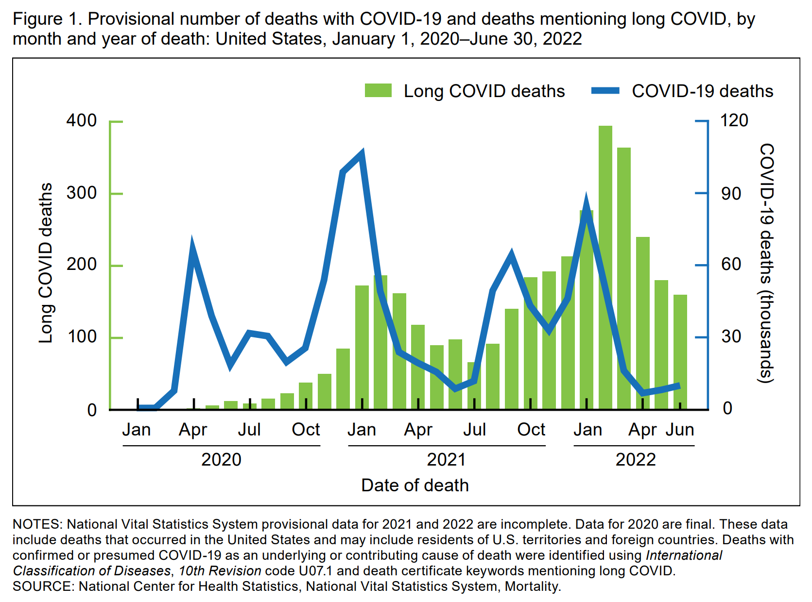 Provisional number of deaths with COVID-19 and deaths mentioning long COVID in the United States, by month and year of death, 1 January 2022-30-June 2022. Graphic: Ahmad, et al., 2022 / NVSS / CDC