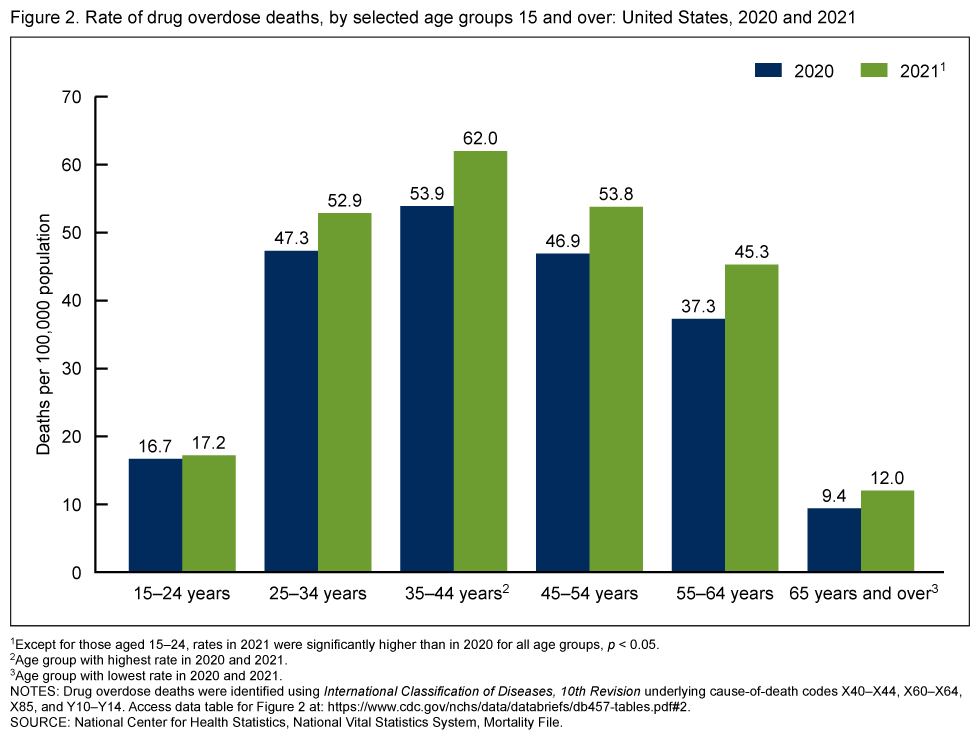 Rate of drug overdose deaths in the United States, by selected age groups 15 and over, 2020 and 2021. Graphic: Spencer, et al., 2022 / CDC / NCHS