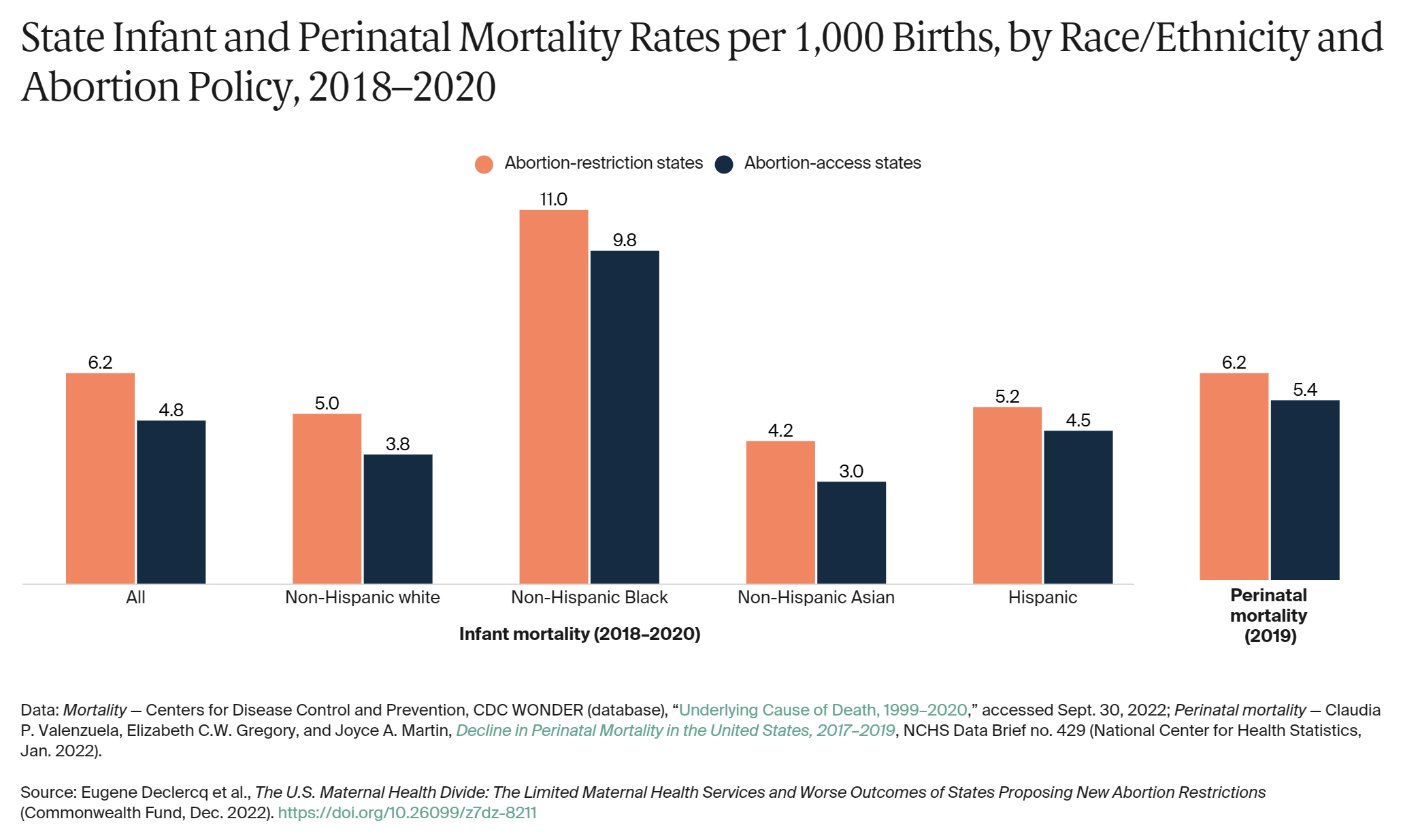 State Infant and Perinatal Mortality Rates per 1,000 Births, by Race/Ethnicity and Abortion Policy, 2018-2020. Graphic: Commonwealth Fund
