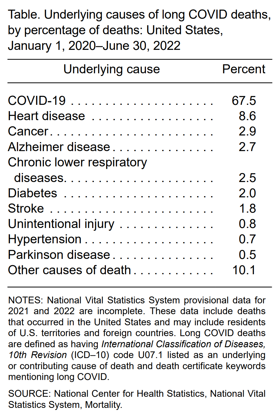 Underlying causes of long COVID deaths in the United States, by percentage of deaths, 1 January 2020-30 June 2022. Graphic: Ahmad, et al., 2022 / NVSS / CDC