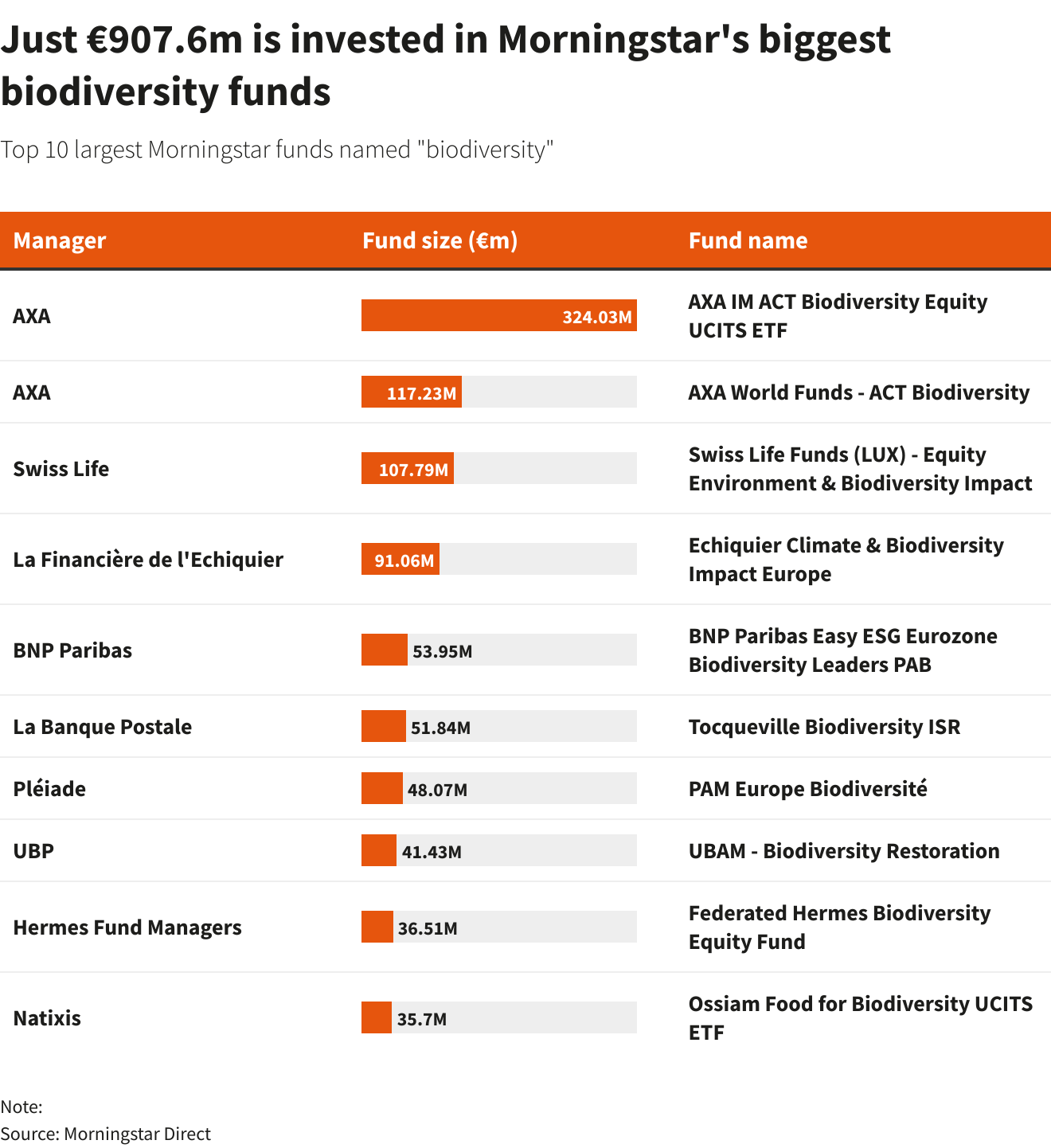 Top Ten largest Morningstar funds named “biodiversity”. Just 907.6 million euros are invested in Morningstar’s top 10 equity funds with biodiversity in their name. Data: Morningstar Direct. Graphic: Reuters