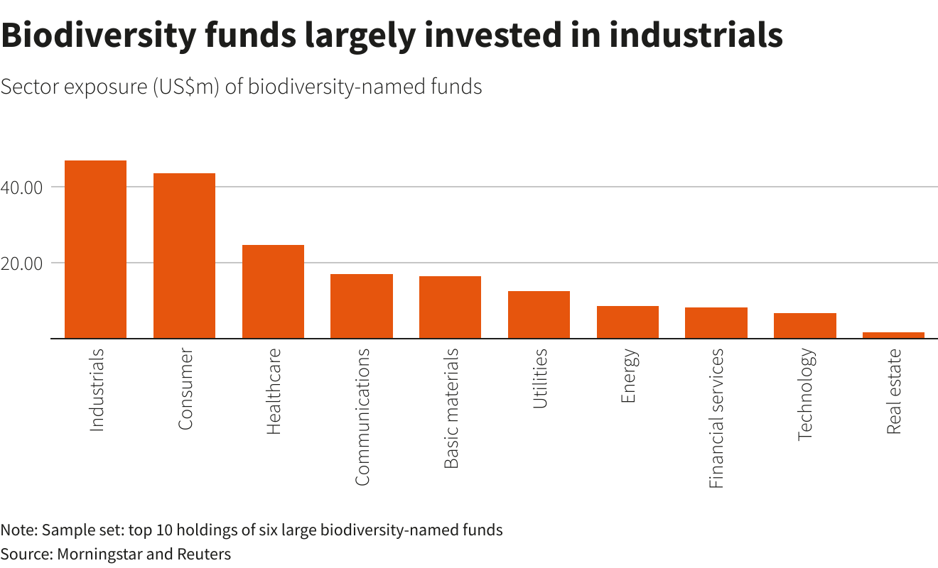 Sector exposure of biodiversity-named funds. The graph shows a sample set of the Top Ten holdings for six large biodiversity-named funds. These funds are largely concentrated in the industrials and utilities sectors: six out of 10 largest funds are overweight the benchmark weighting of industrials in the MSCI ACWI Index (USD) while half of the funds are overweight utilities. Data: Morningstar and Reuters. Graphic: Reuters