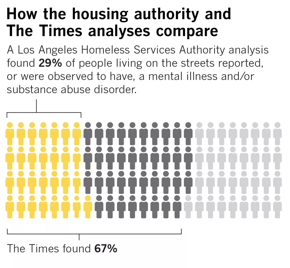 Mental illness, substance abuse and physical disabilities are much more pervasive in Los Angeles County’s homeless population than officials have previously reported, a Los Angeles Times analysis found in a 2019 story. The Times examined more than 4,000 questionnaires taken as part of that year’s point-in-time count and found that about 76 percent of individuals living outside on the streets reported being, or were observed to be, affected by mental illness, substance abuse, poor health or a physical disability. The Los Angeles Homeless Services Authority, which conducts the annual count, narrowly interpreted the data to produce much lower numbers. In its presentation of the results to elected officials earlier this year, the agency said only 29 percent of the homeless population had either a mental illness or substance abuse disorder and, therefore, 71 percent “did not have a serious mental illness and/or report substance use disorder.” The Times, however, found that about 67 percent had either a mental illness or a substance abuse disorder. Individually, substance abuse affects 46 percent of those living on the streets — more than three times the rate previously reported — and mental illness, including post-traumatic stress disorder, affects 51 percent of those living on the streets, according to the analysis. Data: Los Angeles Homeless Services Authority. Graphic: Los Angeles Times
