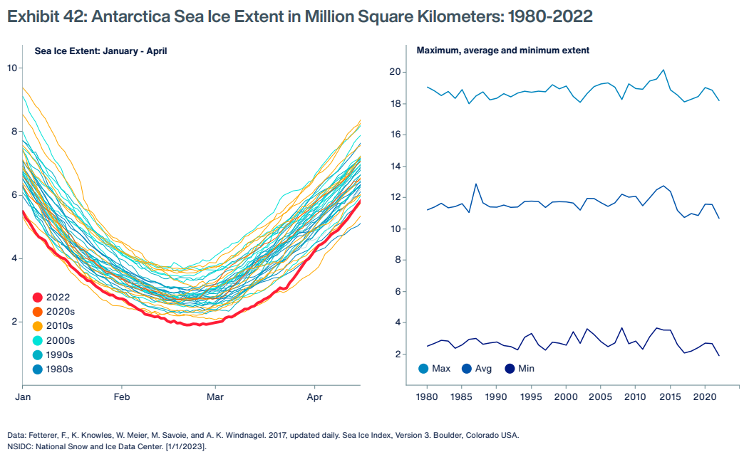 Antarctica sea ice extent in million square kilometers, 1980-2022. The Antarctic is responding less rapidly to climate change than the Arctic. Despite moderate warming, the amount of sea ice and its volume in the Antarctic have yet to show a substantial decreasing trend. However, the sea ice extent in this region set a new record minimum in 2022. For the first time since the satellite record began in 1979, the extent fell below 2 million km2 (772,000 mi2), reaching a minimum extent of 1.92 million km2 (741,000 mi2) on 25 February 2022. Surprisingly, this year record-breaking minimum followed the unusually early and above-average sea ice maximum extent from previous year (reached on 1 September 2022). However, two regions of high interest to researchers, Thwaites Glacier and the central Weddell Sea, remained locked in ice. With a continued moderation in temperatures, a recent study suggested that Thwaites Glacier Shelf could collapse within the next three to five years. This is a huge concern since it is one of the largest and highest glaciers in Antarctica and is roughly the size of the U.S. state of Florida. Should the glacier fully collapse into the ocean, scientists fear that it could raise levels by 65 centimeters (25.6 inches). It already accounts for four percent of global sea level rise. Graphic: Aon