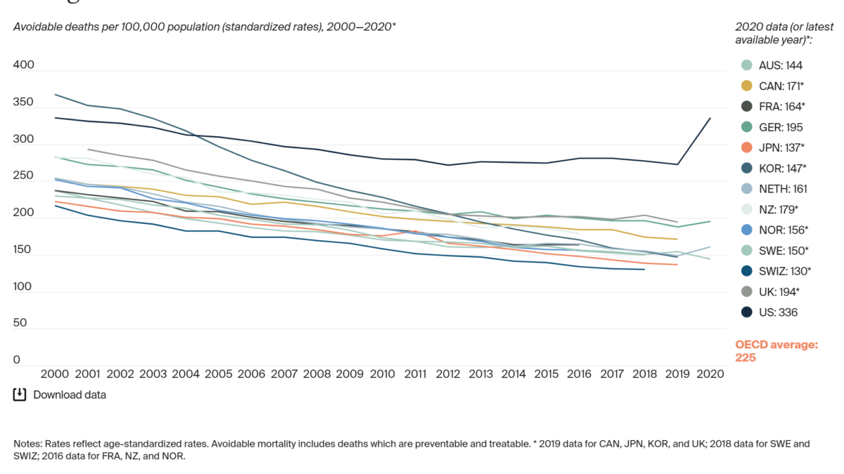 Avoidable deaths per 100,000 population (standardized rates) in OECD nations, 2000-2020. Avoidable deaths per 100,000 population in the U.S. are higher than the OECD average. Graphic: The Commonwealth Fund