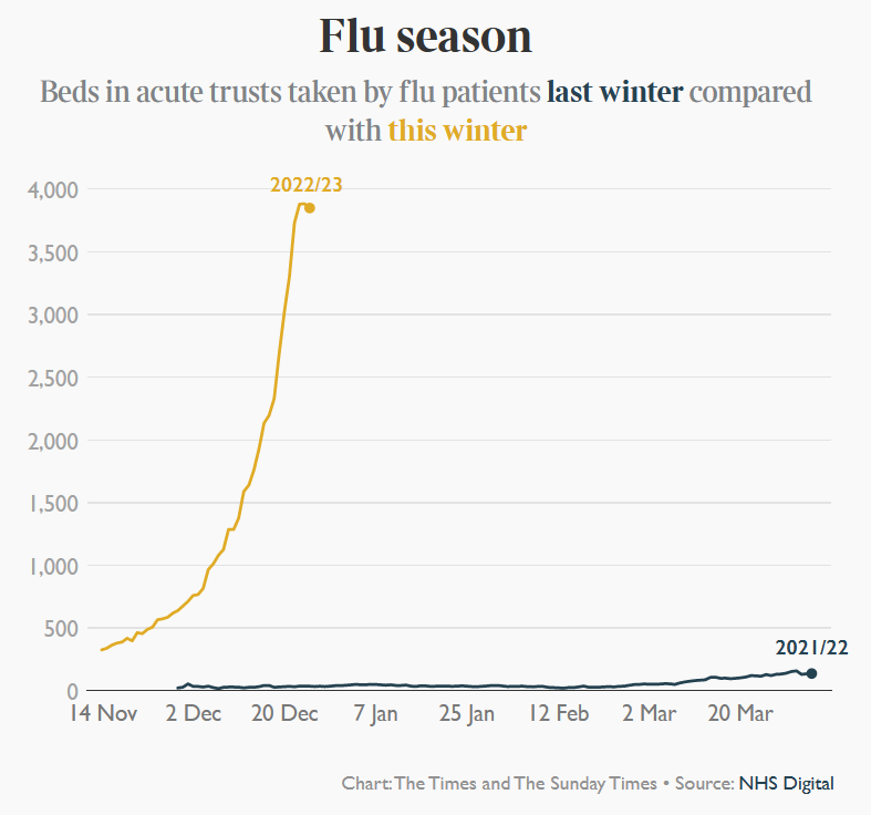 Beds in acute NHS trusts taken by UK influenza patients in winter 2021/22 compared with winter 2022/23. Data: NHS Digital. Graphic: The Times and The Sunday Times